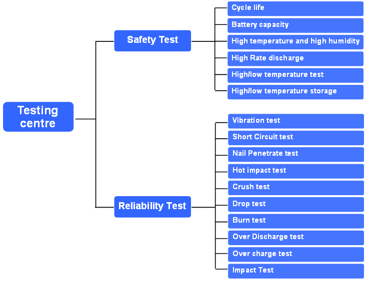 Battery testing item list covering safety items and reliability items